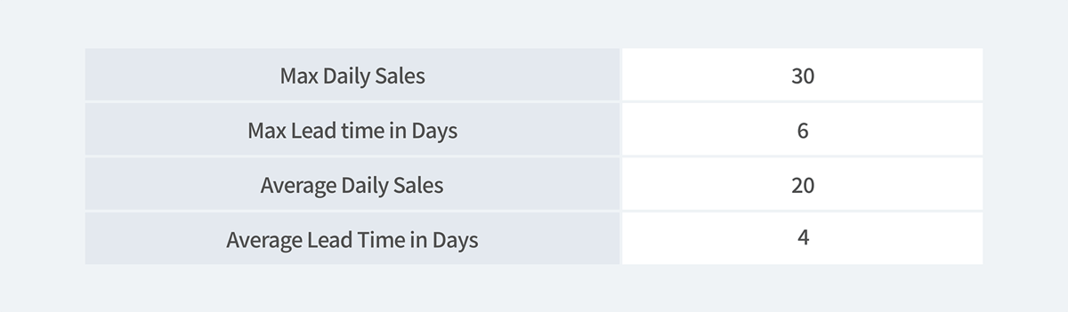 Example of statistics used to calculate Safety Stock