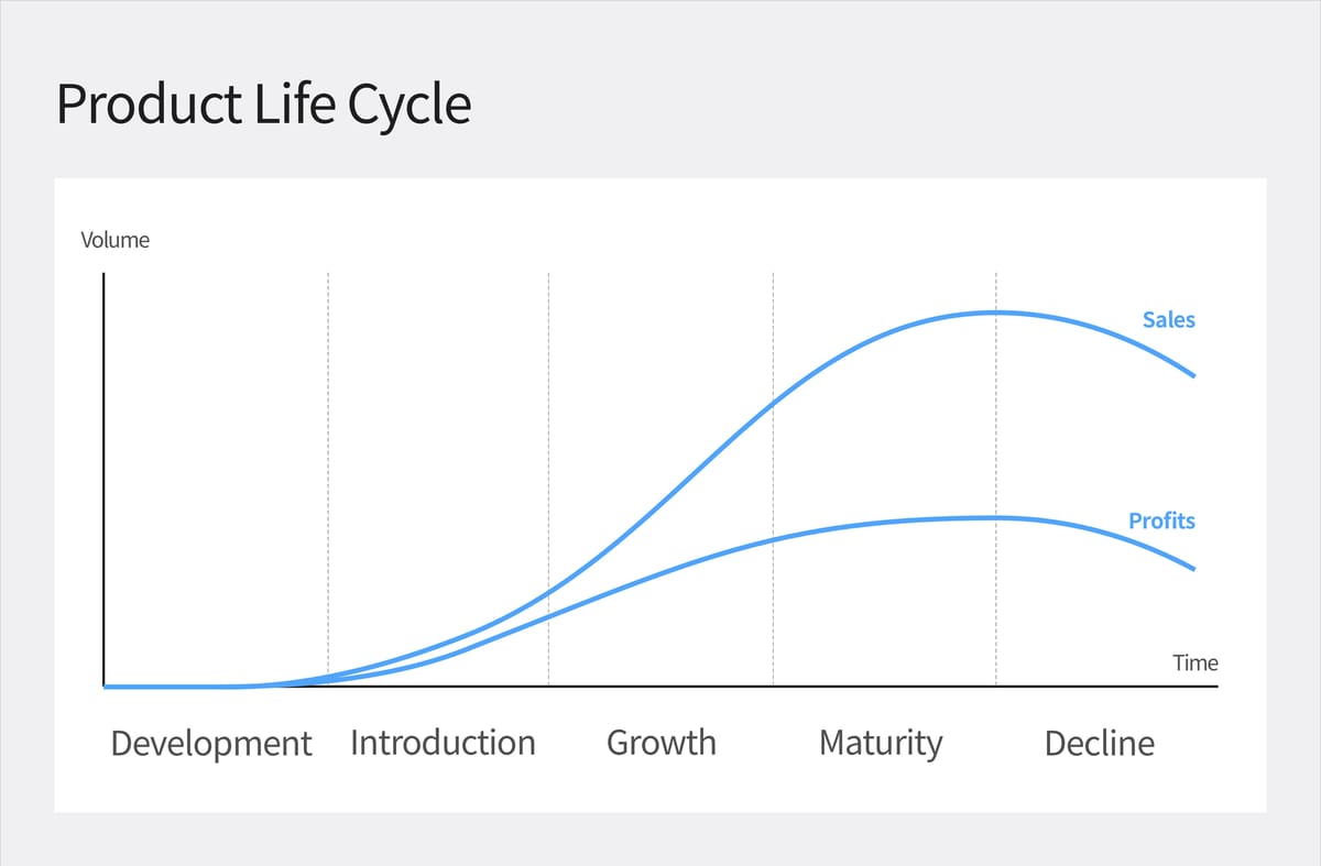 A graph of Product Life Cycle