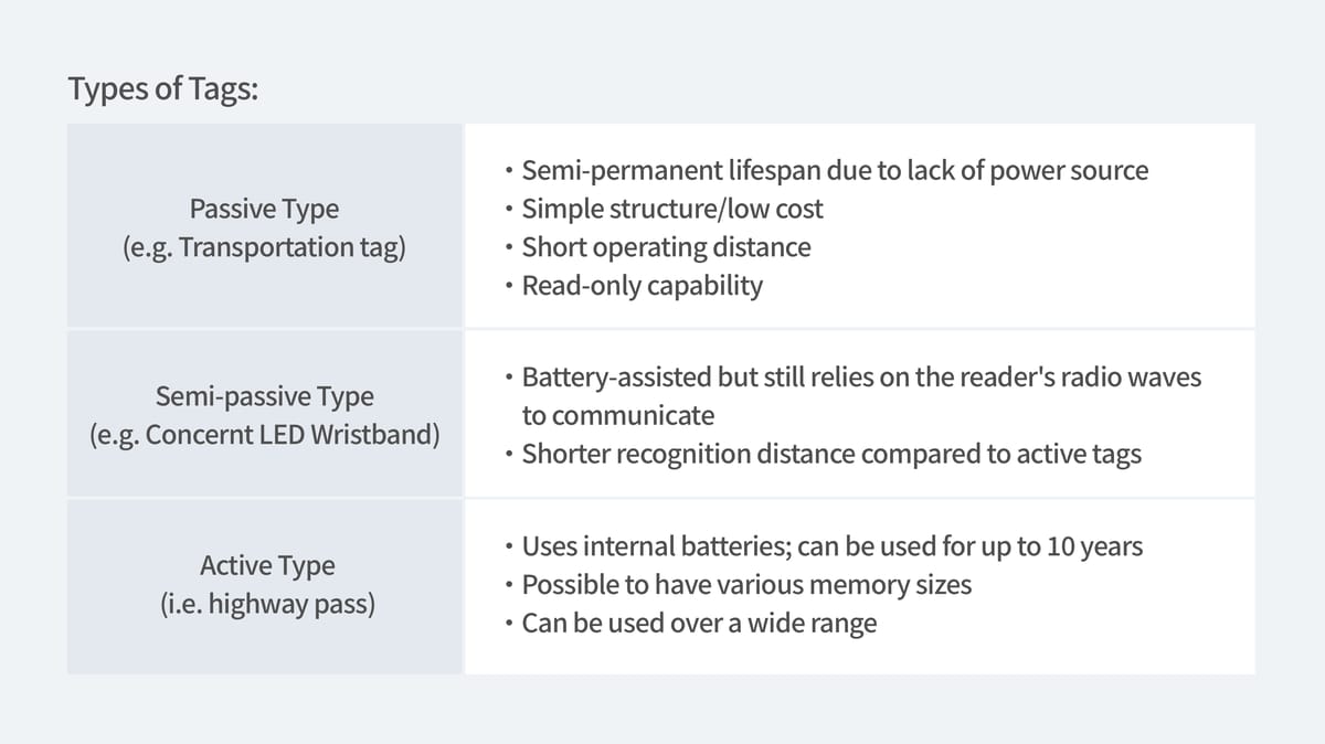 A description of different types of RFID tags