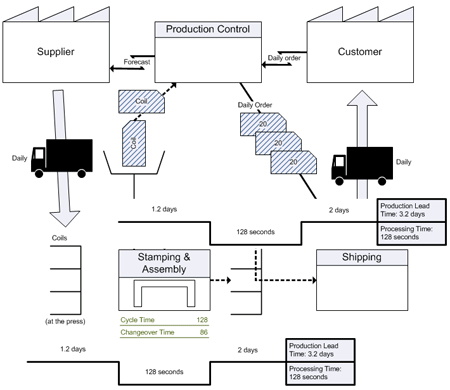 A value stream map.