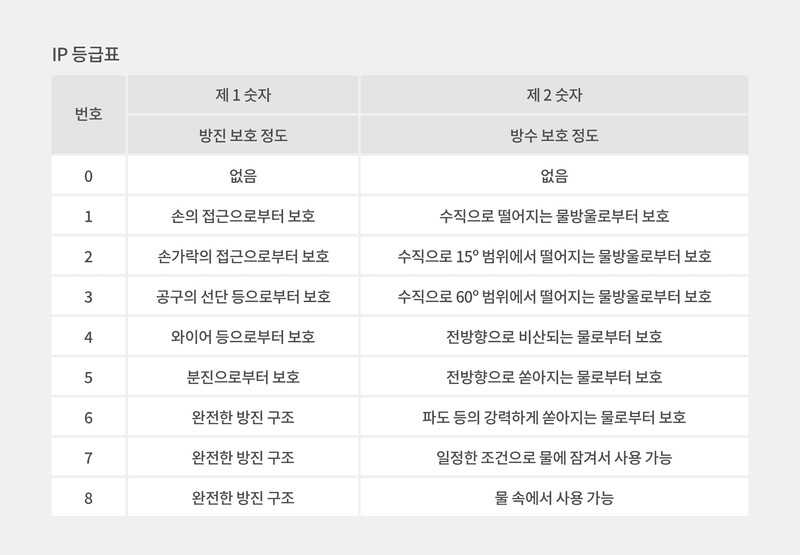 IP 등급표