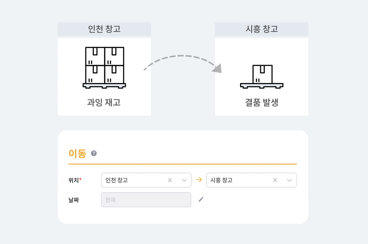 과잉 재고가 발생한 인천 창고에서 결품이 발생한 시흥 창고로 재고를 이동하는 인포그래픽.