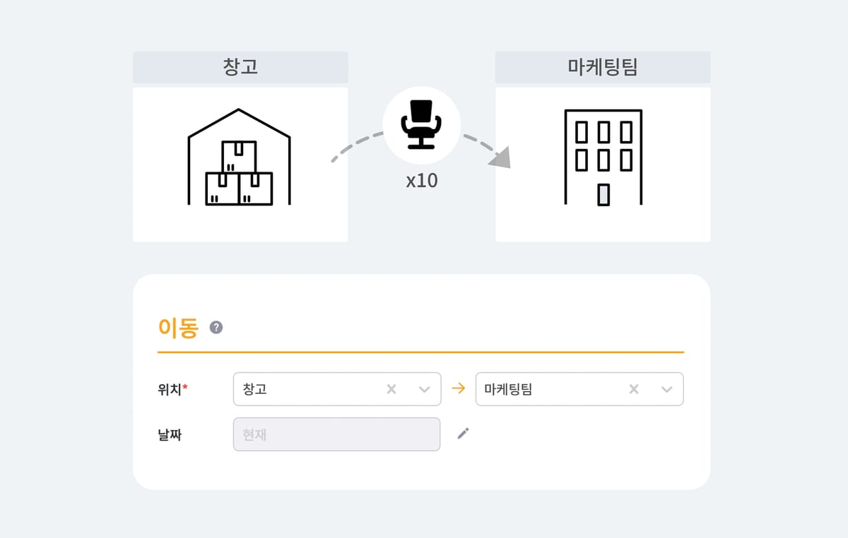 창고에서 마케팅팀으로 의자 10개의 재고를 이동하는 인포그래픽.