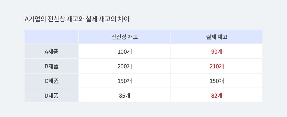 A기업의 전산상 재고와 실제 재고의 차이를 보여주는 표.