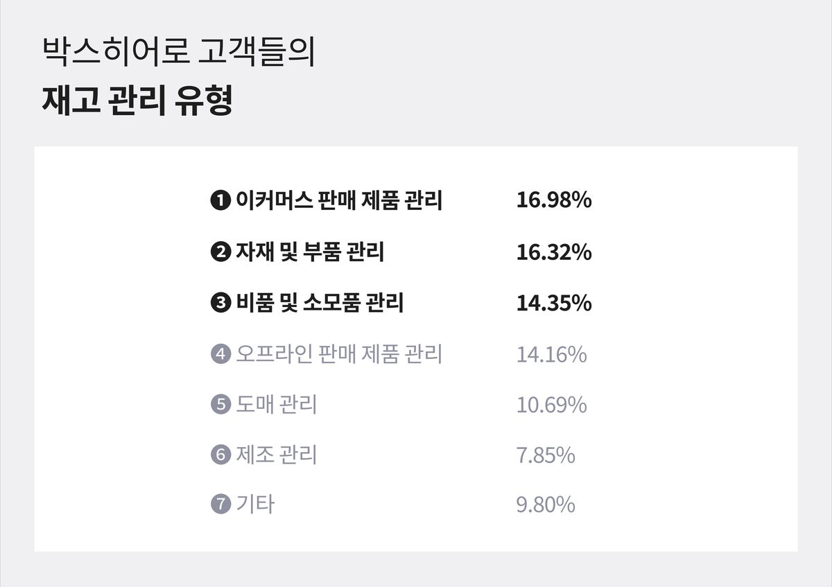 박스히어로 고객들의 재고관리 유형 순위.