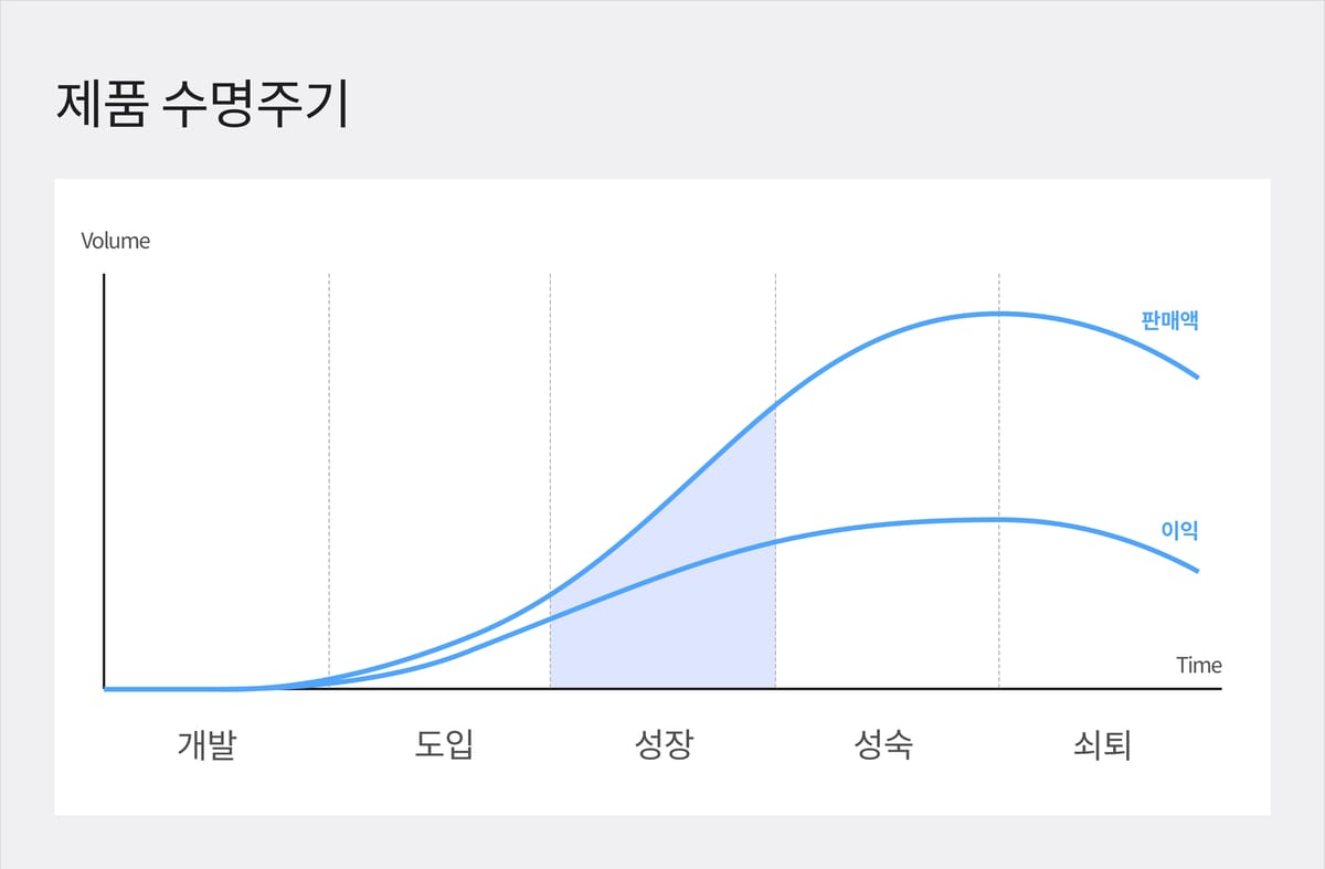 제품 수명주기 그래프