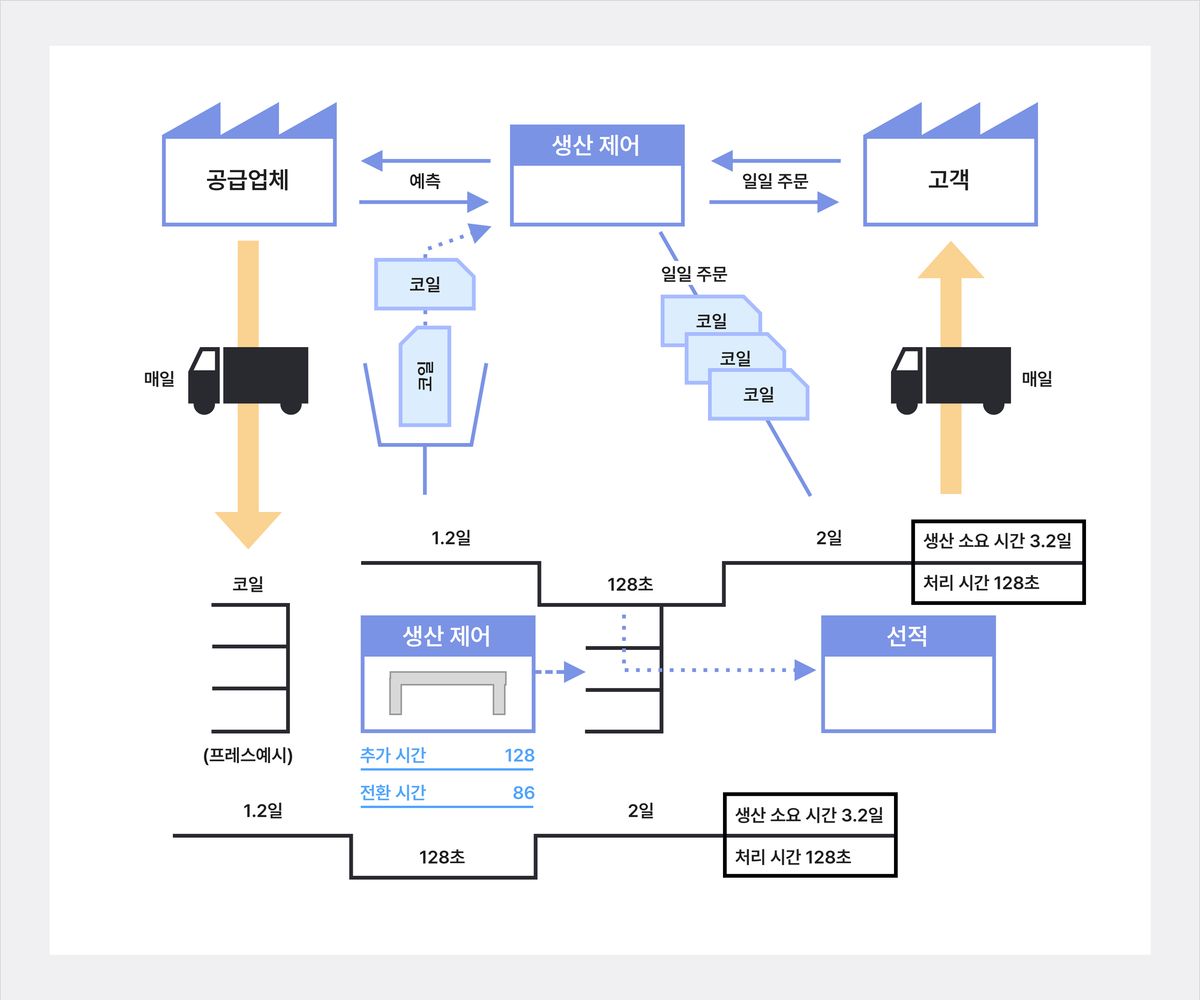 가치 흐름 지도.