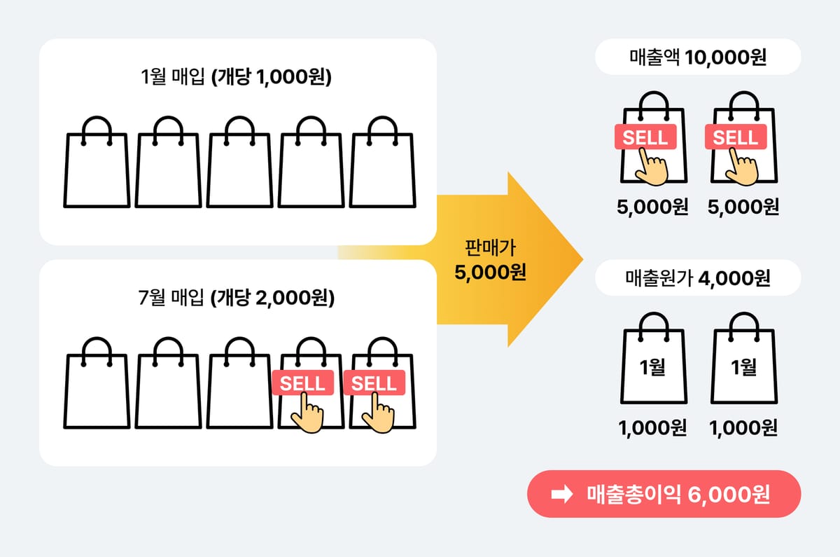 후입선출법을 따르는 B기업의 매출총이익 계산법.