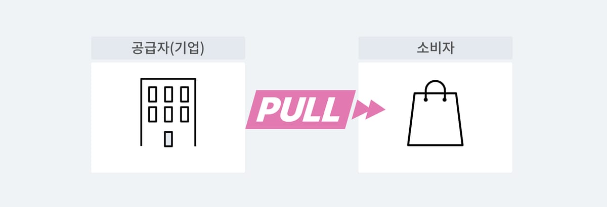 소비자가 공급자로부터 제품을 끌어당기는 풀 전략을 그림으로 표현.