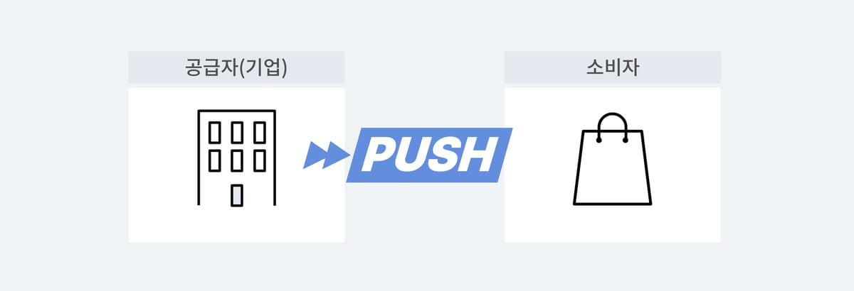 공급자가 소비자에게 제품을 밀어내는 푸시 전략을 그림으로 표현.