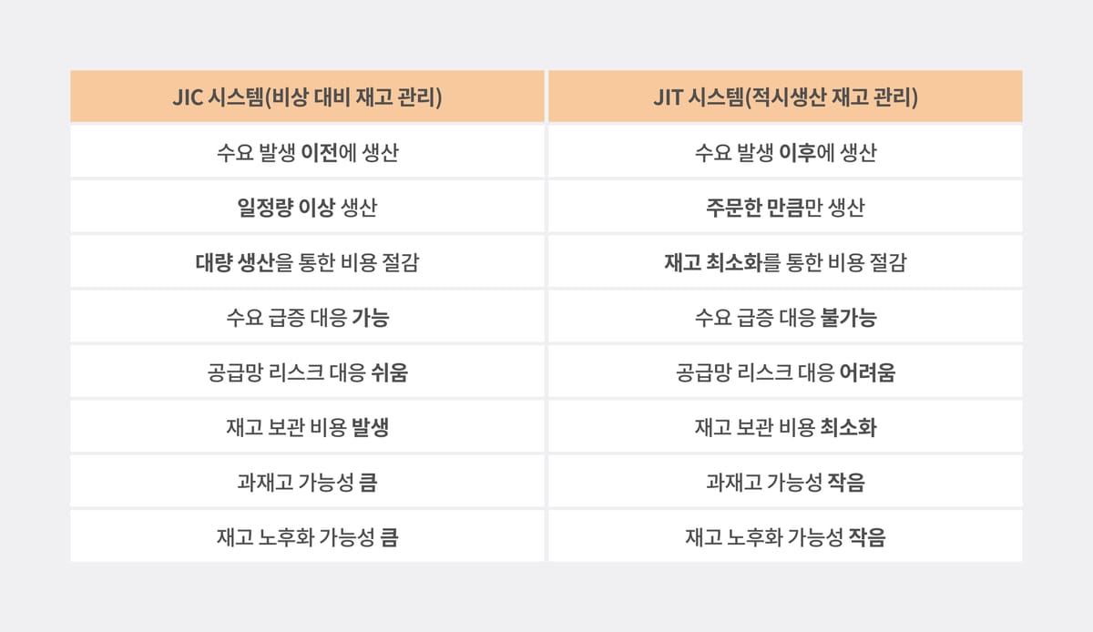 JIC 시스템과 JIT 시스템 비교.