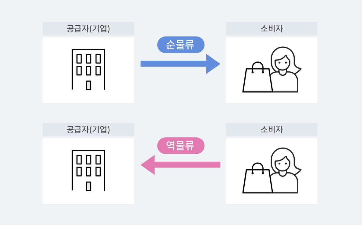 순물류와 역물류를 표현한 다이어그램.