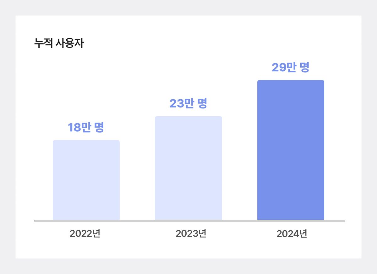 박스히어로 누적 사용자.