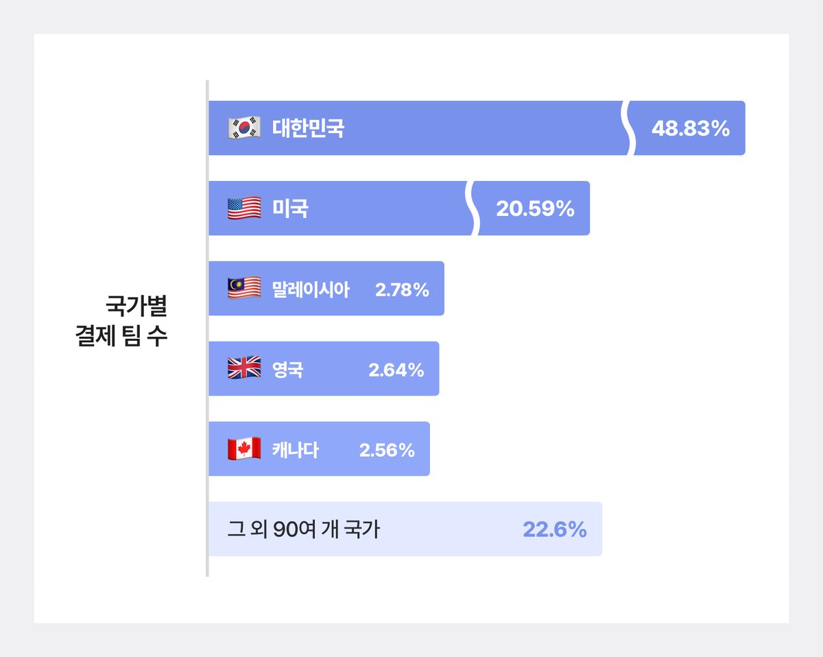 박스히어로 국가별 결제 팀 수.