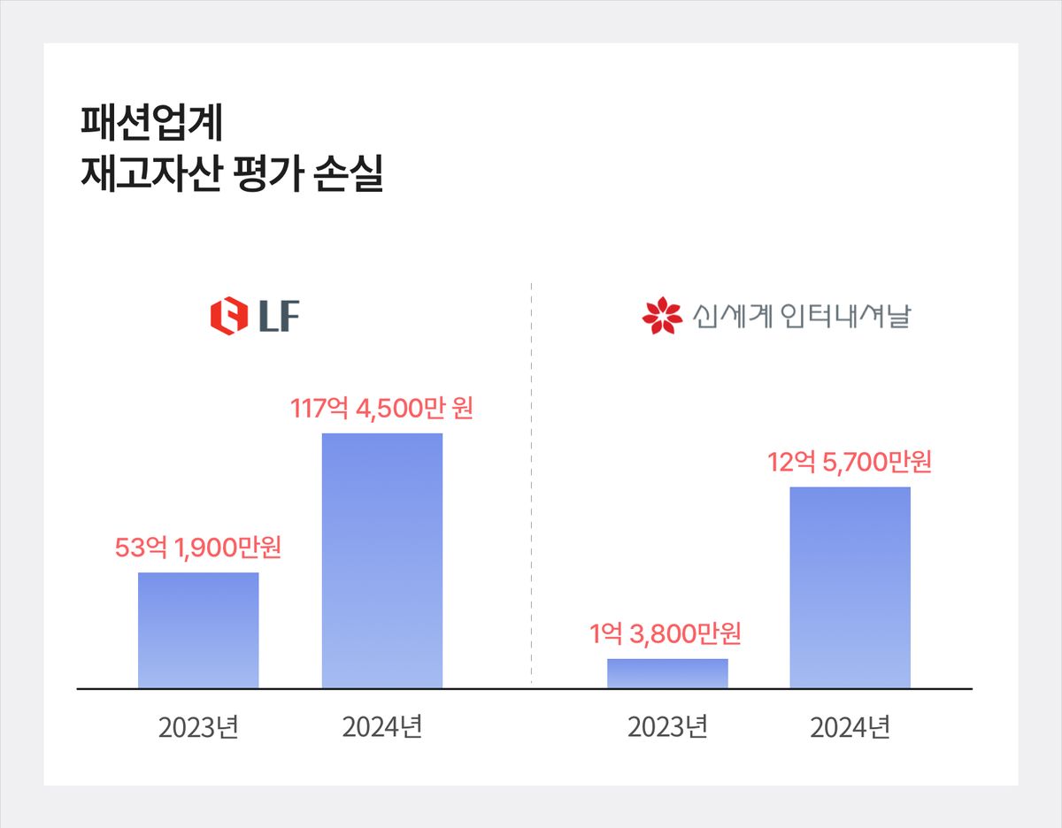 패션업계 재고자산 평가 손실.