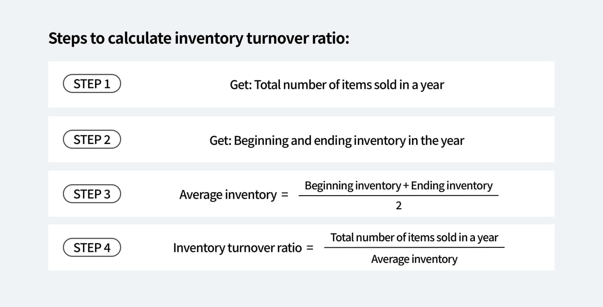 Steps to calculate inventory turnover ratio with formula for average inventory and turnover rate