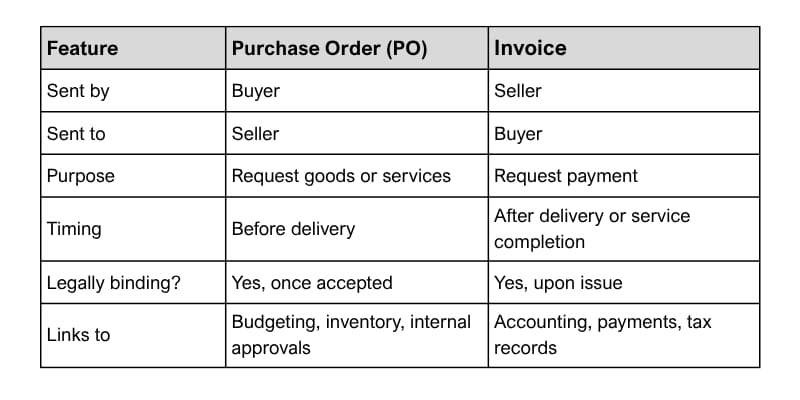 Table comparing Purchase Order and Invoice Features