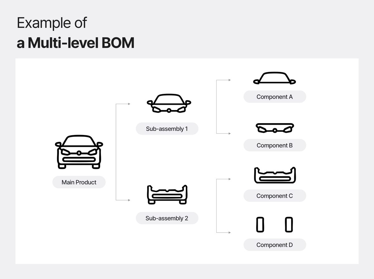 Diagram of a Multi-level BOM for a Car Product with Sub-assemblies and Components