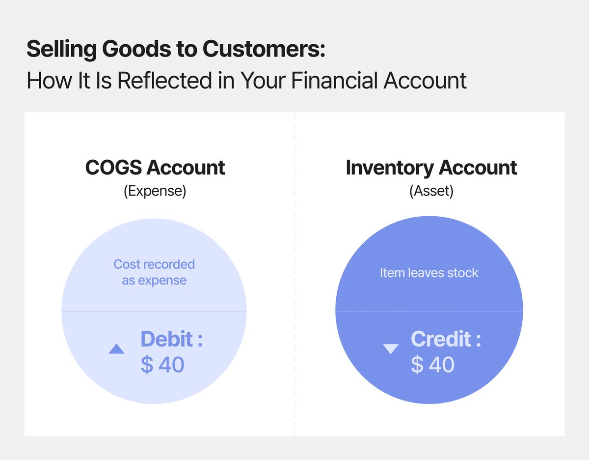 Left: COGS Account (Expense) debits $40 as cost is expensed; right: Inventory Account (Asset) credits $40 as the item leaves stock.