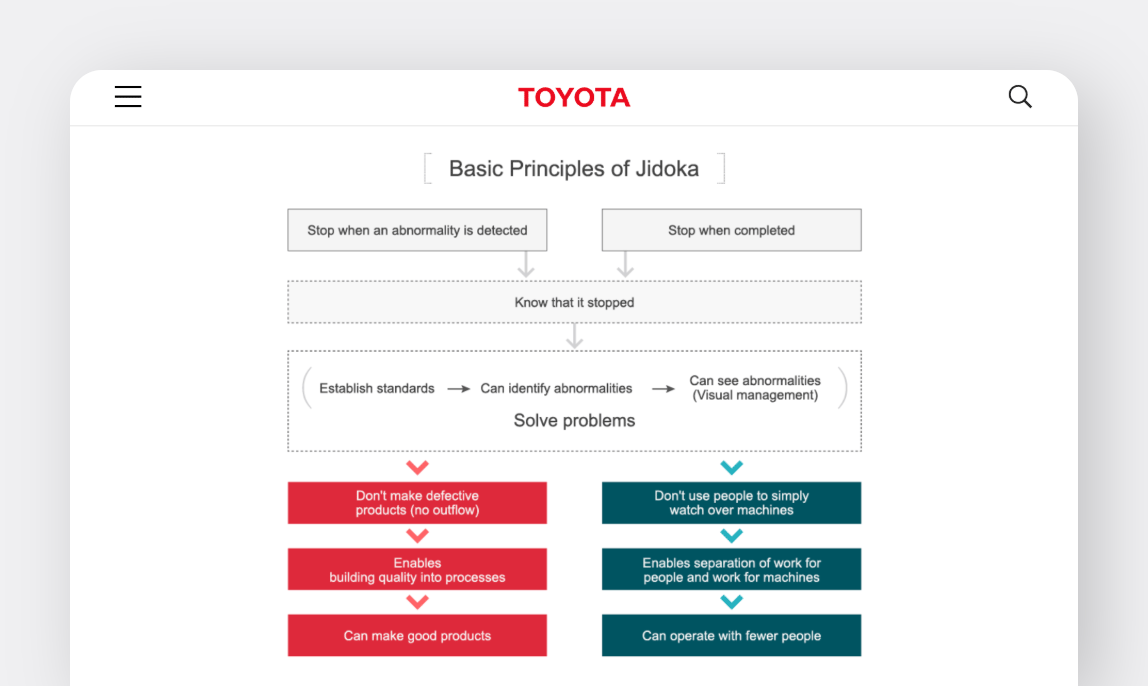 Diagram of Jidoka: One of the Two Pillars of Toyota Production System (TPS)
