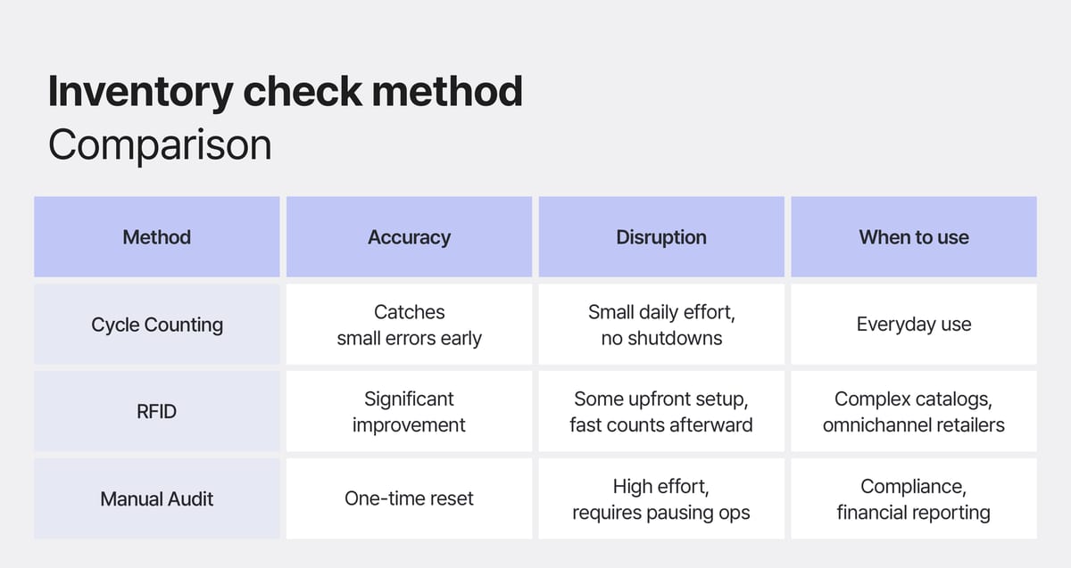 Inventory check comparison table: cycle counting, RFID, and manual audit with accuracy, disruption, and use cases