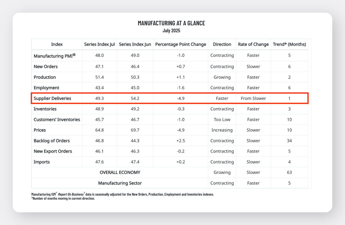 Table of Manufacturing ISM Report on Business Data from July 2025