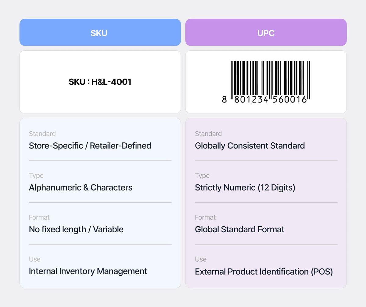 Comparison chart of SKU vs UPC codes showing differences in standard, type, format, and use