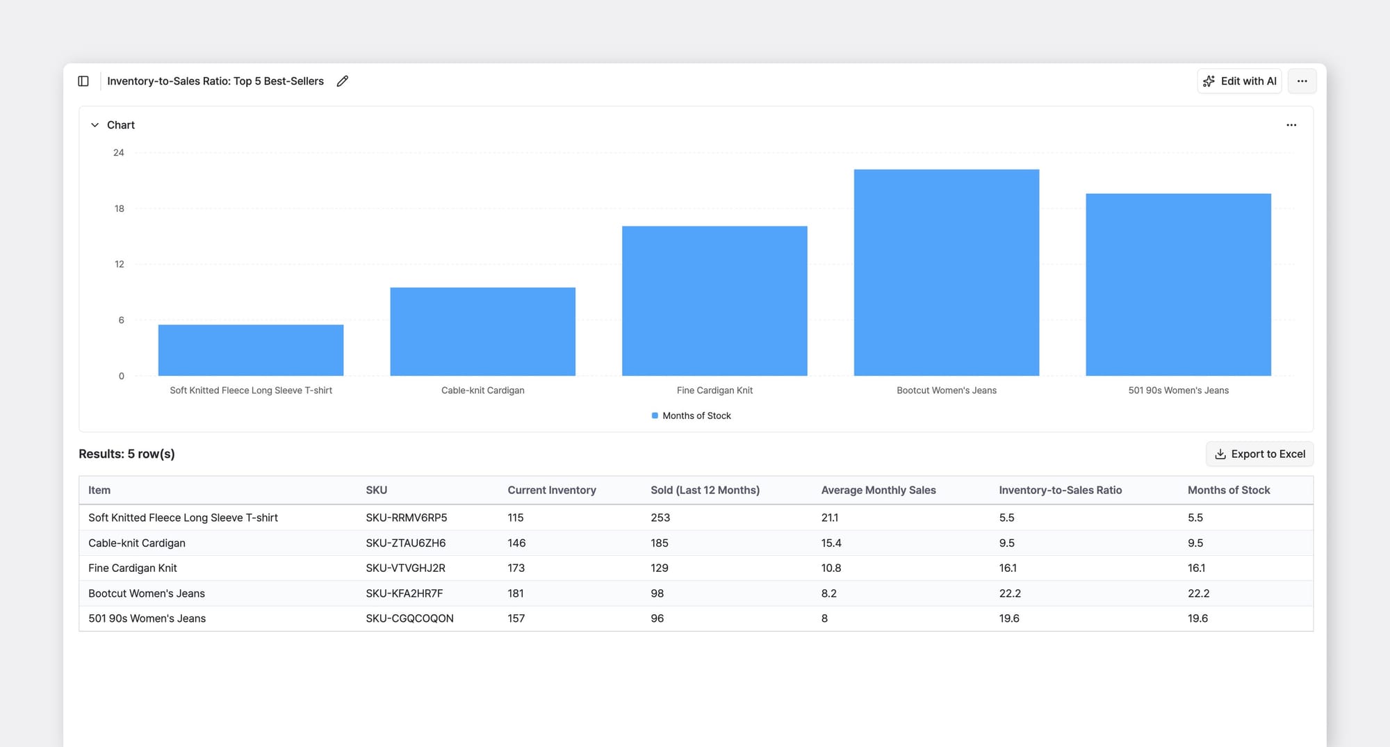 BoxHero bar chart showing months of stock for five best-selling clothing items, ranging from 5.5 months for a fleece T-shirt to 22.2 months for bootcut jeans, with a table of inventory, sales, and ratios.