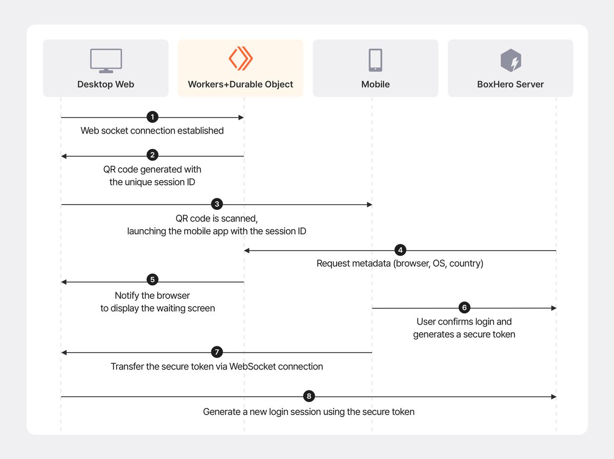 Diagram of QR Login System Structure with Clouldflare Workers and BoxHero Server