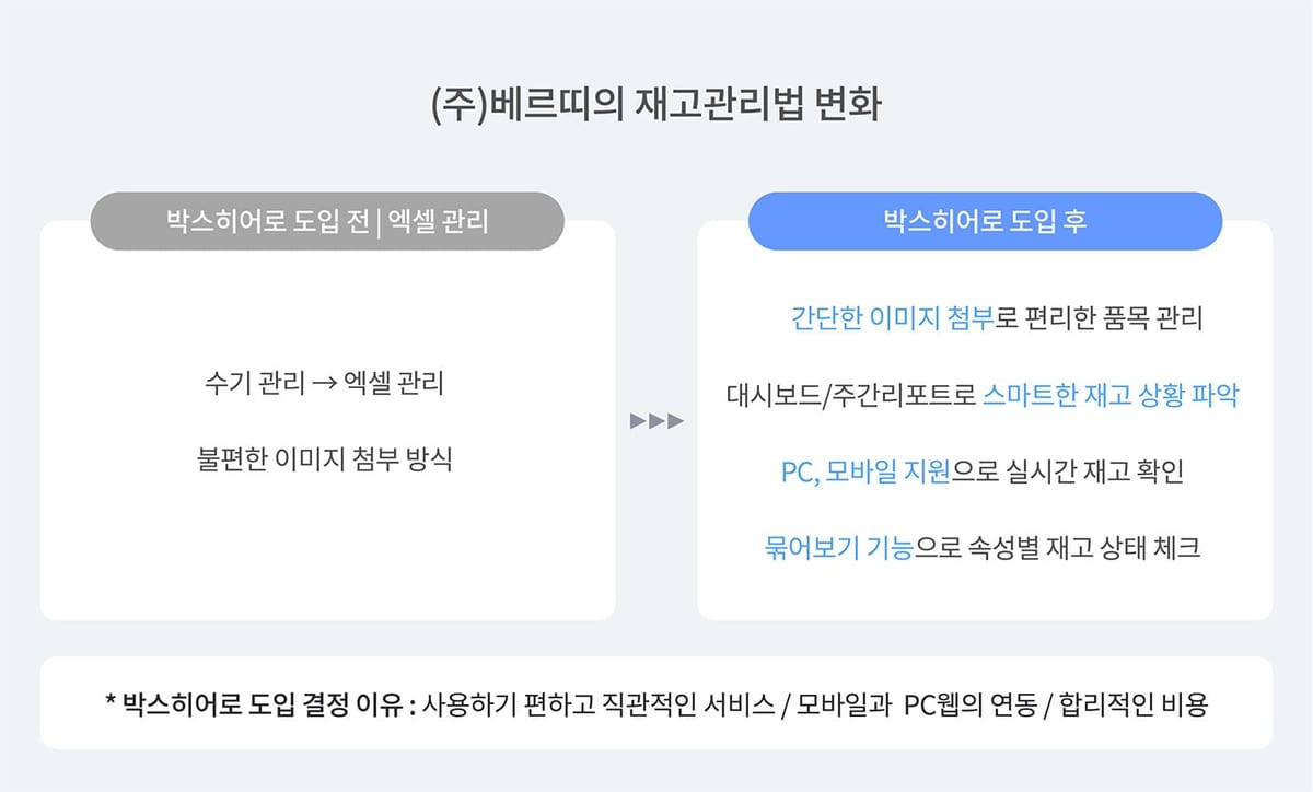 박스히어로 도입 후 재고관리법 변화.