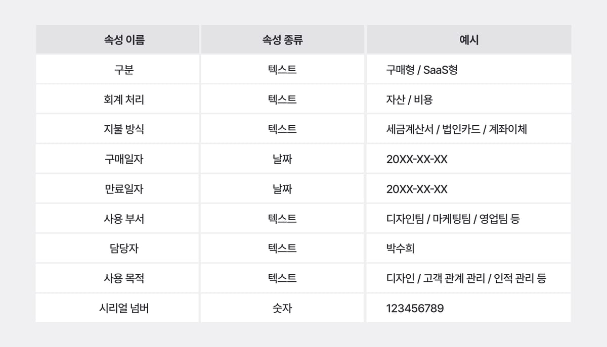 소프트웨어 자산 관리자에게 추천하는 속성 분류 방법