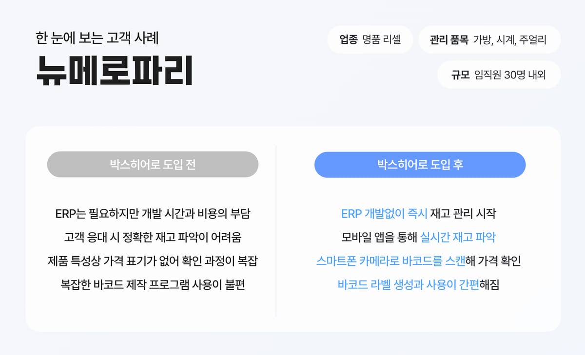 명품 리셀 기업 ‘뉴메로 파리’의 박스히어로 도입 전·후 비교 사례. 도입 전에는 ERP 개발 부담, 재고 파악 어려움, 가격 확인 복잡, 바코드 제작 불편이 있었으나, 도입 후 ERP 개발 없이 즉시 재고 관리, 실시간 재고 확인, 바코드 스캔으로 가격 확인, 간편한 라벨 생성이 가능해짐.
