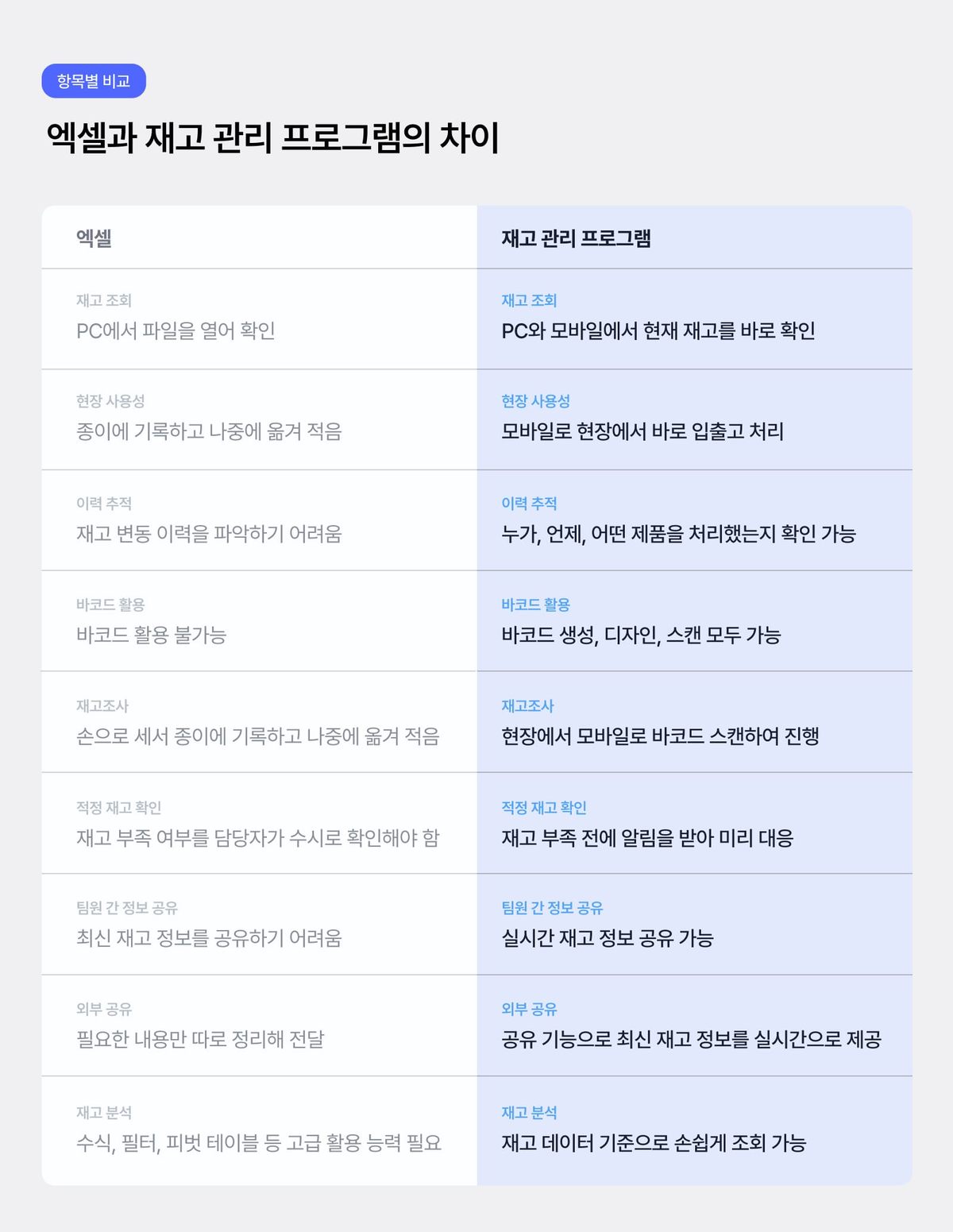 엑셀과 재고 관리 프로그램의 차이를 재고 조회, 바코드, 재고 분석 등 다양한 항목별로 비교한 표